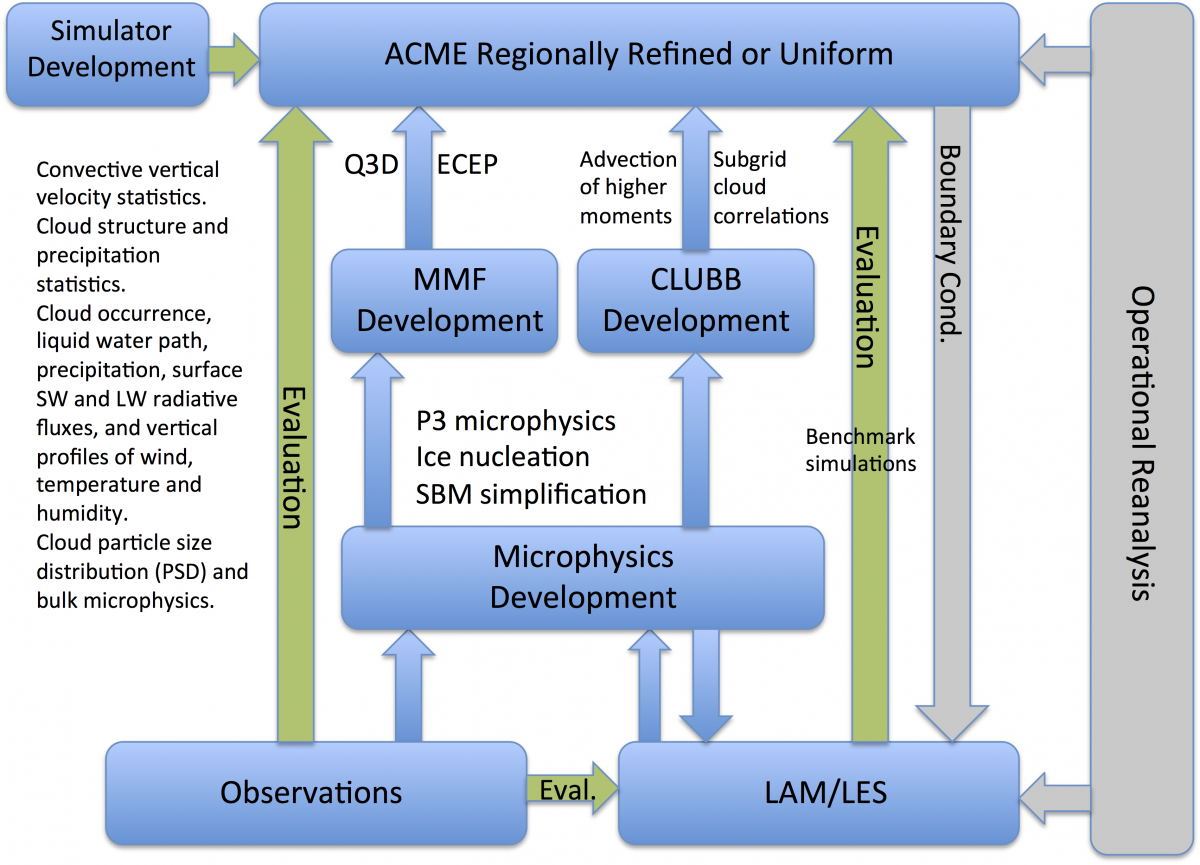 CMDV Strategy diagram.