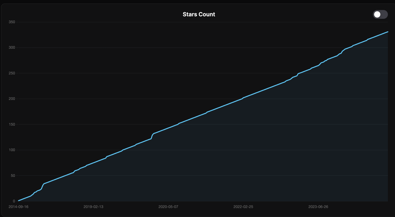 Figure 3a. The project gets a star when people favorite the repository. The E3SM Project has over 300 stars.