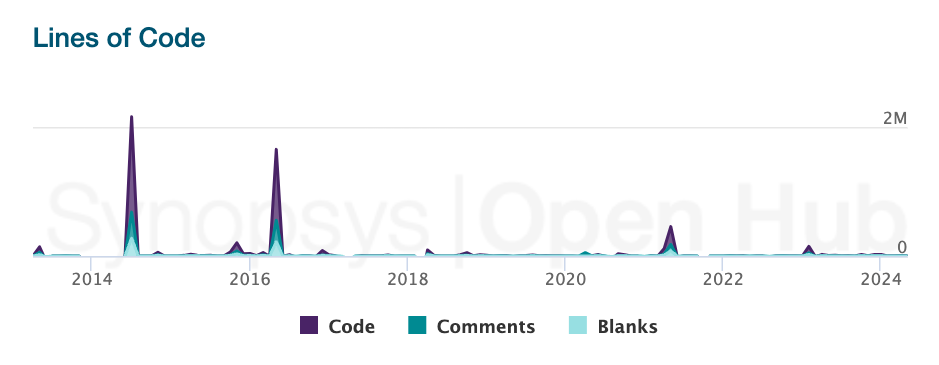 Figure 3b. Lines of code in E3SM, by month. 