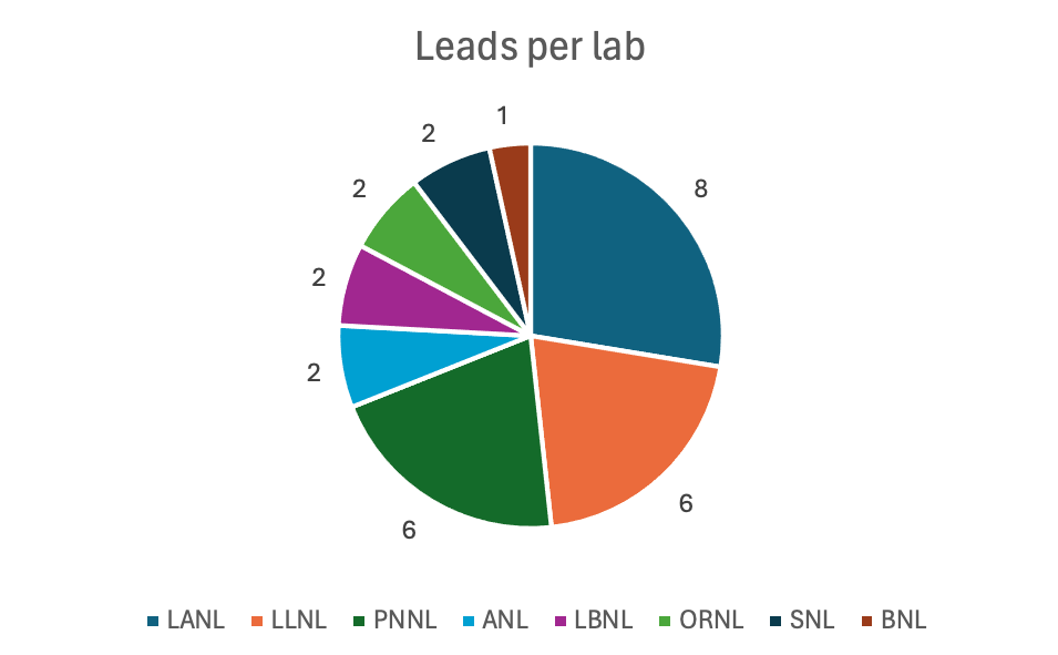 Figure 5a. E3SM leadership team per lab.