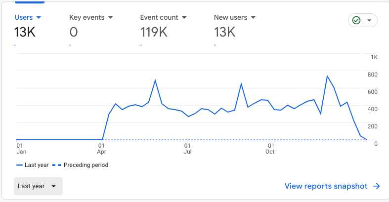 Figure 6a. Number of users of e3sm.org in a year.