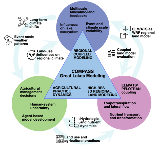 This figure shows the three components of the project, as circles, with connections between the tasks indicated with arrows.