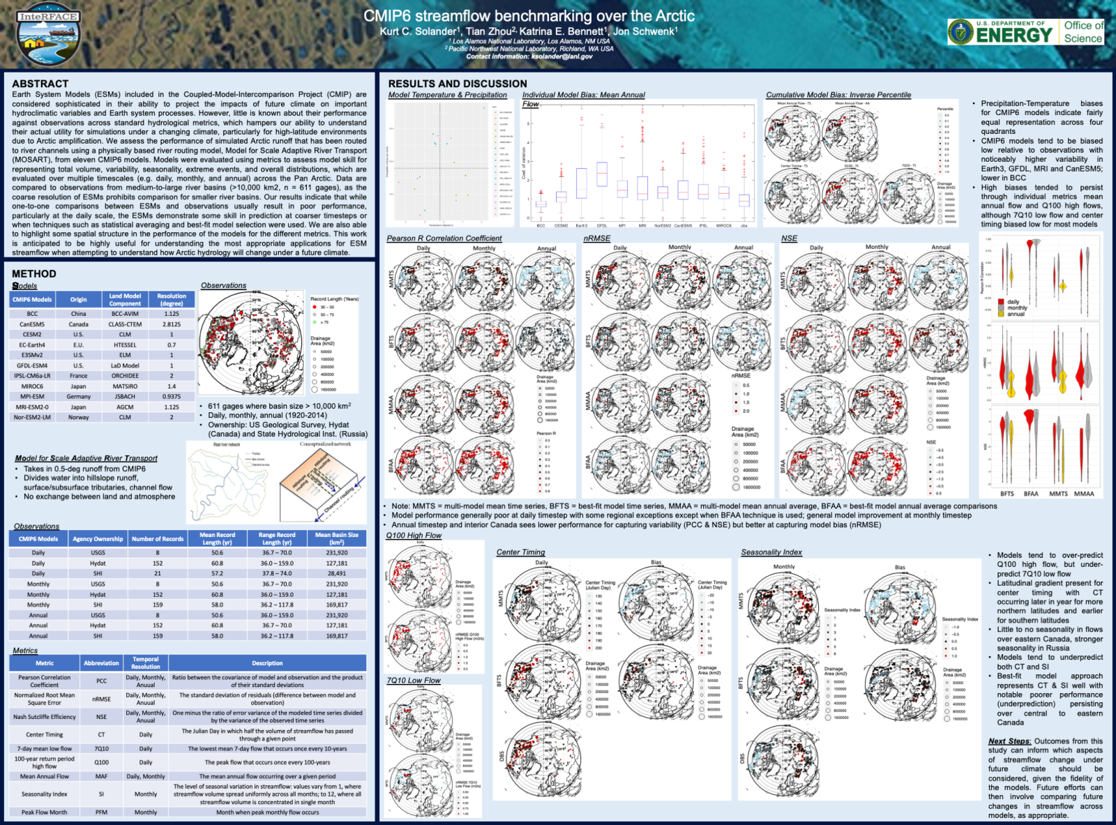 CMIP6 Streamflow Benchmarking over the Arctic