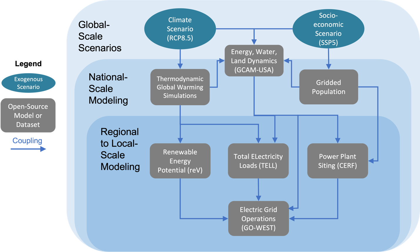 The integrated modeling framework for heat wave impacts on the U.S. western electricity grid.