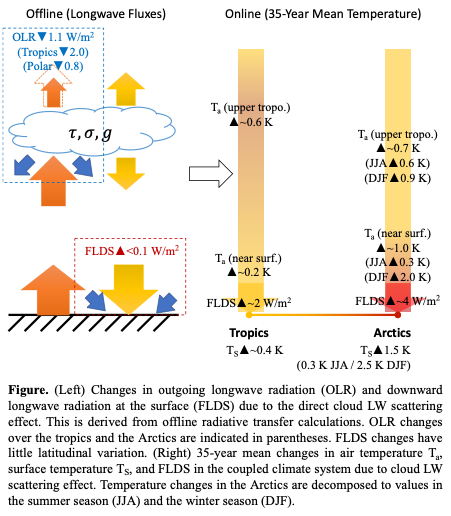 Chart left: Offline (longwave fluxes). Chart right: Online (35-year mean temperature).