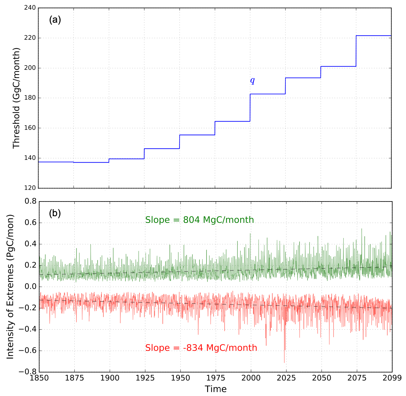 Line charts of change in Intensity of Extremes and Threshold over time.