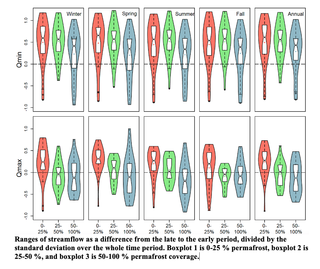 Graphs: range of streamflow as a difference from the late to the early period.