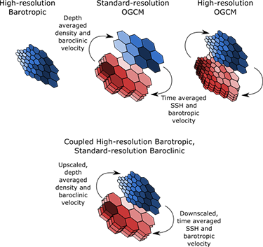 Comparison of different modeling approaches. High-resolution, single-layer barotropic models (upper left), which enable high horizontal resolution for long surface waves but neglect density effects. Standard- resolution baroclinic models (upper middle) capture thermohaline circulation and employ mode splitting in time; however, the 3D baroclinic component reduces the feasible horizontal resolution. High-resolution baroclinic models (upper right) drastically increase model expense because of 3D baroclinic resolution and are not feasible for long-term climate simulation. The coupling approach in this project (lower middle) combines high-resolution barotropic and standard-resolution baroclinic modes to integrate climate drivers and coastal-scale water levels. 