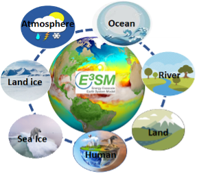 E3SM figure, noting it is at the convergence of Ocean, River, Land, Human, Sea Ice, Land Ice, and Atmosphere.