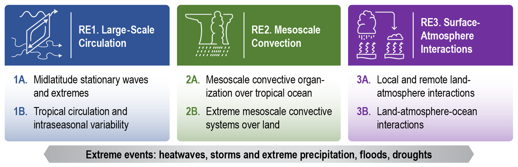 WACCEM research elements