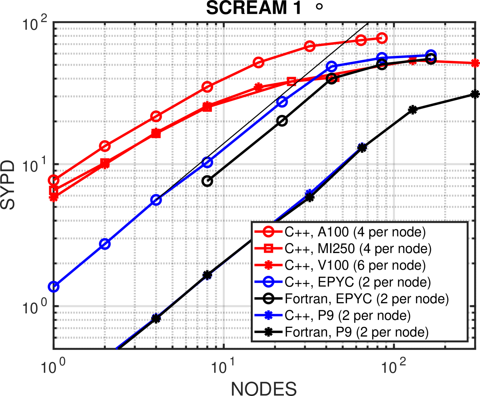 Strong scalings of SCREAMv1 (C++) (red for GPUs and blue for CPUs).