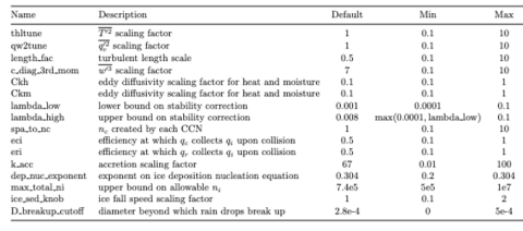 Figure 1: Calibration Parameters used in this study.