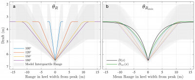 Average shape of keels with increasing contribution of shear.