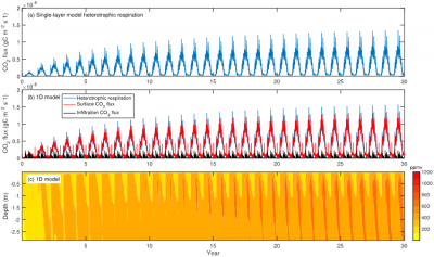 Figure 1. (a) Heterotrophic CO2 flux simulated by the 10 cm thick single-layer model. (b) Column-integrated heterotrophic flux (by summing up contributions from all layers in the soil column), soil surface CO2 flux (from capillary exchange and diffusion considering equilibrium between gaseous and aqueous phases), and CO2 infiltration flux. (c) Evolution of soil CO2 concentration corresponding to panel (b).