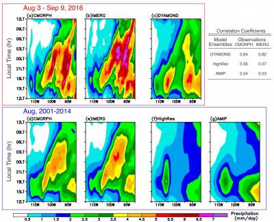 Multi-model mean (MMM) from DYAMOND models (GSRMs) shows capability to simulate the propagation of convection but it is generally absent in the CMIP6 HighRes and AMIP models.