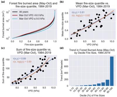 Aridity-driven increase in forest area burned is dominated by the largest fires.