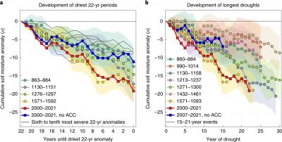 Time series of cumulative southwestern North American soil moisture anomalies, in σ, during the development of the most negative 22-yr mean soil moisture anomalies (a) and from the beginning of all drought events ≥15 yr long (b).