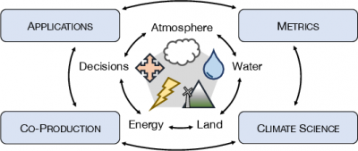 Metrics are essential tools within climate science. When climate scientists and climate impact practitioners co-design metrics then climate science and decision-making can both be advanced.