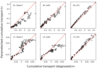 Southward transport across the jet axis, as explicitly resolved by the high-resolution model (abscissa), and as estimated by three different parameterizations (ordinate). Upper row is for a seamount of 150 m, the lower row for 300 m. Note that the parameterization in the right-most column is the best match to the resolved transport. This parameterization is based on a quantity that measures how fast eddies grow through one specific mechanism (baroclinic instability), rather than how strong they are.