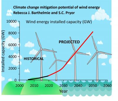 The historical rise of global wind energy installed capacity (black) and projections for future growth (red).