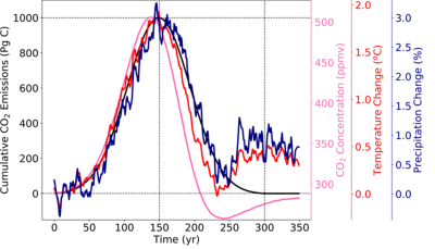 Cumulative emissions under the scenario and projected response of the climate system to the emissions reversal, showing that temperatures may peak slightly before cumulative CO2 emissions peak