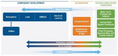 Functional Organization of E3SM’s Phase 3 project.