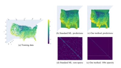 Novel probabilistic ML matches the predictions of standard methods while learning a 100-fold increase in sparsity. Using GPU-enabled HPC, our sparse algorithm can scale calculations to 5 million data points and beyond.