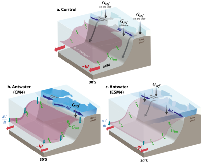 3 panel schematic of the processes associated with Antarctic Bottom Water (AABW) production and export