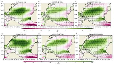 Potential intensity (m s-1) of tropical cyclones (TCs) that developed minus TCs that did not develop from African easterly waves (AEWs), from the average (a)-(c) historical and (d)-(f) future simulations for the three HighResMIP models. Stippling refers to a significant difference in potential intensity between TCs that developed and TCs that did not develop from AEWs. 