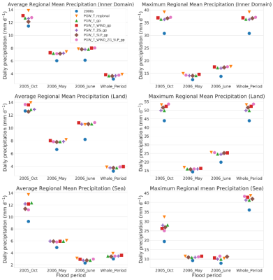 Period regional mean precipitation (mm/day) over the inner domain, its land area, and sea area from all PGW ensembles with different perturbation modification methods. 