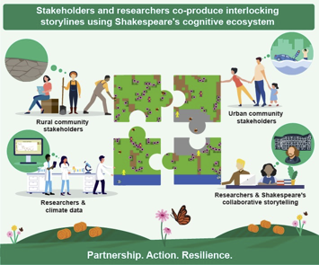 Inspired by Shakespeare, researchers and stakeholders co-create storylines in a cognitive ecosystem of collective understanding.