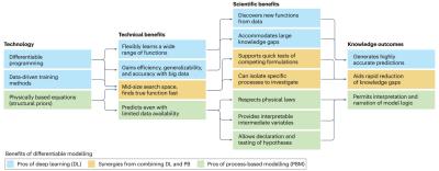 Benefits of process-based modeling and machine learning