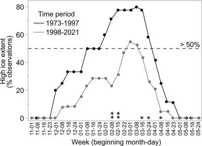 The proportion of Landsat-derived observations classified as "high ice extent" (enabling ice travel) for this Copper River reach has declined. This reach no longer freezes up reliably.