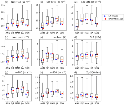 Figure 2. Comparison of the global spatial RMSE of model climatology (annual and seasonal averages of years 1985–2014) vs. observations. The model results are from the first historical member of E3SMv2 (0101), LR (blue triangles), and NARRM (red triangles) and 52 CMIP6 models (r1i1p1f1). The boxes and whiskers show the 25th percentile, 75th percentile, and minimum and maximum RMSE of the CMIP6 ensemble. 