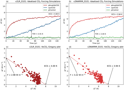 Figure 3. Comparison of climate sensitivities between LR (a, c) and NARRM (b, c) derived from idealized CO2 forcing simulations. (a, b) time series of global annual mean surface air temperature anomaly from the following simulations, abrupt-4xCO2 (red), 1pctCO2 (blue), and the control (piControl; green). The transient climate response (TCR) is computed as a 20-year average around the time of CO2 doubling (year 70). (c, d) Gregory regression plots (Gregory et al., 2004). 