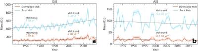 Wind-driven and Total Surface Melt Trends are in Opposite Directions on Antarctica vs. Greenland  