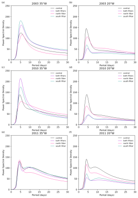 Power spectral density plots of the control, both, north, and south filter ensemble-averaged 700 hPa meridional wind averaged between 5oS-15oN at (a)(c)(e) 35oW and (b)(d)(f) 20oW for the years (a)(b) 2003, (c)(d) 2010, and (e)(f) 2011. Note the increase in the 2-10 day signal between 20 and 35oW for the both and south filter experiments.