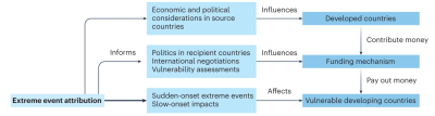 A process by which extreme event attribution can inform the loss and damage negotiations.