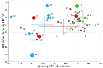 Figure showing average ETC hits per winter season (frequency, x-axis) and averaged accumulated cyclone activity per ETC hit (intensity, y-axis) associated with reanalyses (black) and CMIP6 climate models (blue = 250 km resolution; red = 100 km resolution; green = HighResMIP). The size of the dots varies according to the mean pattern error in node frequency as measured by the self-organizing map.