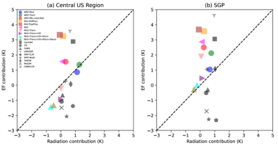 Models with large warm T2m biases have too little EF.  Models with small T2m biases have compensating errors between too much shortwave radiation and too much EF.