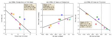 The simulations of MCSs can be degraded by the EF biases, which also influence surface warm biases. (Central US Region)