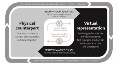 Elements of the digital twin ecosystem.