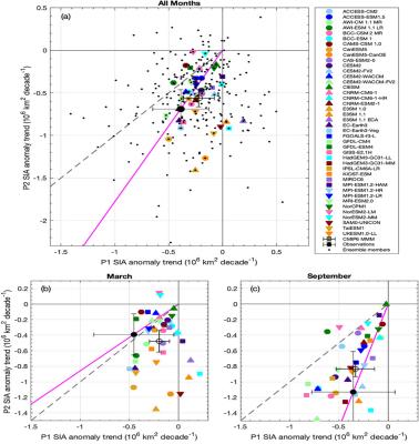 Sea ice area (a) all months, (b) March), and (c) September anomaly trends for 1979–96 (P1, x axis) and 1997–2014 (P2, y axis) for the observations and CMIP6 models. 