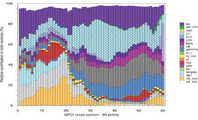 Parametric sensitivity of shortwave cloud forcing along the GEWEX Cloud System Study (GCSS). 