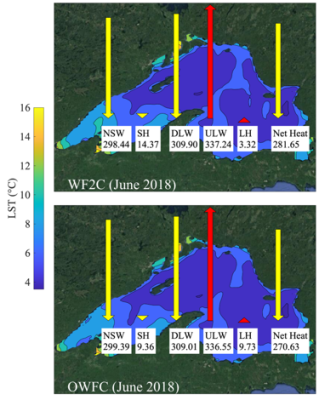 For the June 2018 simulation period, lake-atmosphere coupling notably increases the incoming sensible heat flux and decreases the outgoing latent heat flux, which in turn increases the net heat flux and ultimately LST. 