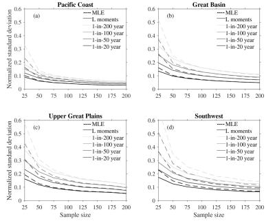 Regional average uncertainty associated with GEV estimate of extreme precipitation return value for sample sizes of 25 to 200. 