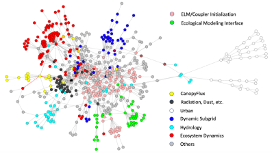 Figure 2: Key functionality and caller-callee relationship inside an ELM simulation. 