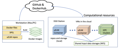 Figure 5: Portable Software Environment and its deployment in computational resources. 