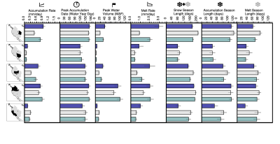 Figure 7: The seasonal snow cycle is characterized by its daily snow water equivalent (SWE) and linearly decomposed using the SWE triangle methodology to assess the western United States mountainous hydrologic units for the E3SM low-resolution (LR, 1.00°, blue) and high-resolution (HR, 0.25°, aquamarine) simulations spanning 1985–2014. ERA5 is shown in gray. The bars indicate the 30-year climatological average conditions simulated across all five mountainous hydrologic units of the western United States.