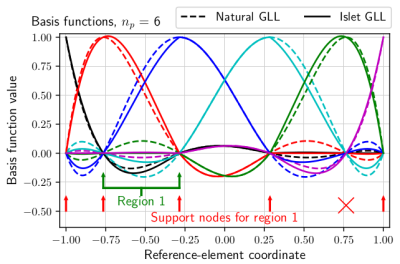 Example of modifications to a natural basis set (dashed curves) to produce an Islet stabilized basis set (solid curves). Each color corresponds to a basis function in the set.